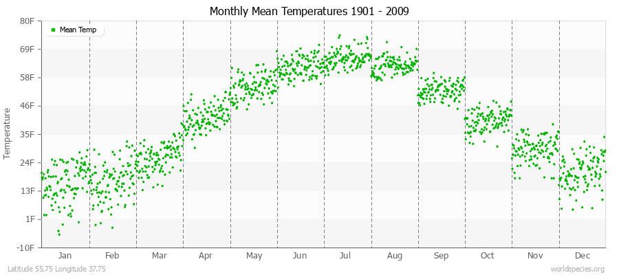 Monthly Mean Temperatures 1901 - 2009 (English) Latitude 55.75 Longitude 37.75