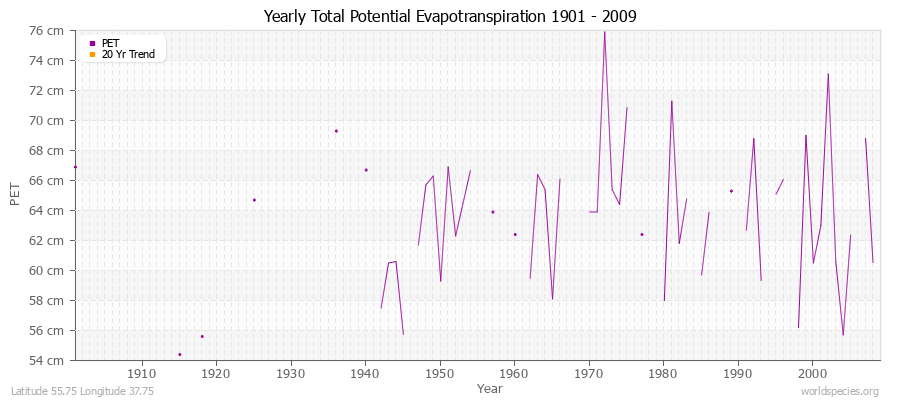 Yearly Total Potential Evapotranspiration 1901 - 2009 (Metric) Latitude 55.75 Longitude 37.75