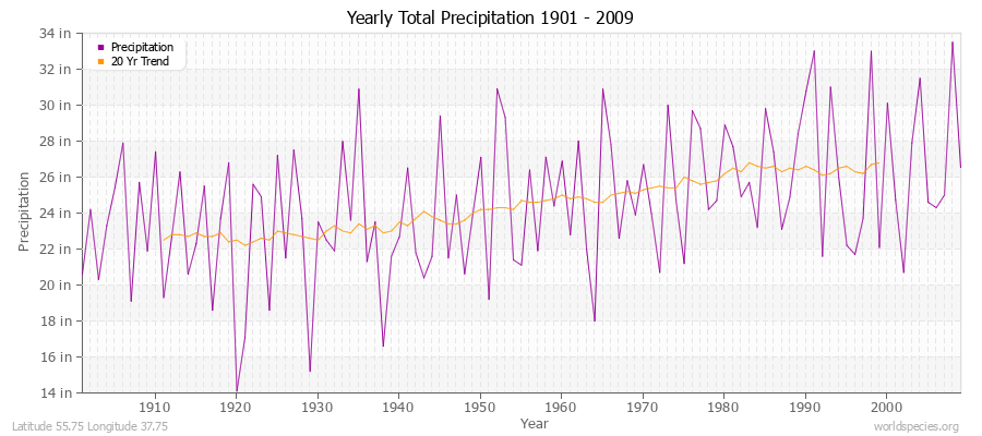 Yearly Total Precipitation 1901 - 2009 (English) Latitude 55.75 Longitude 37.75