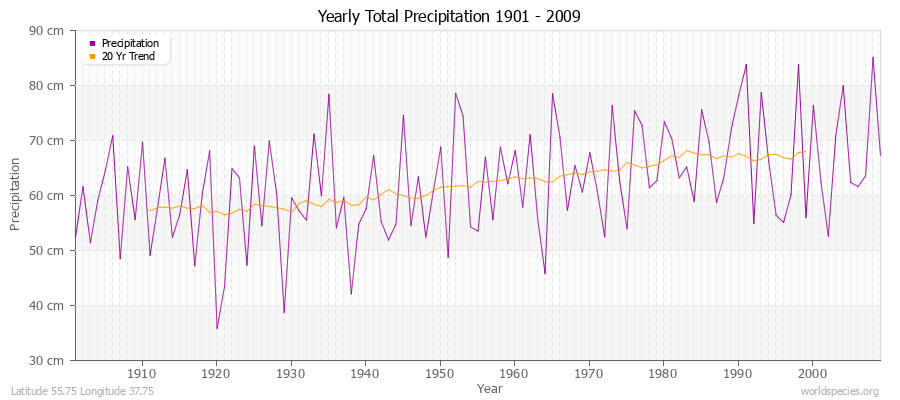 Yearly Total Precipitation 1901 - 2009 (Metric) Latitude 55.75 Longitude 37.75