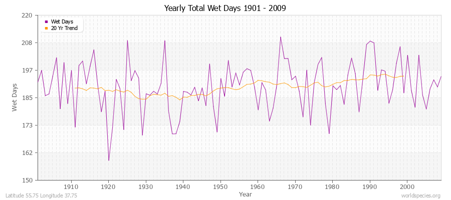 Yearly Total Wet Days 1901 - 2009 Latitude 55.75 Longitude 37.75