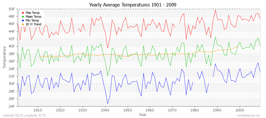 Yearly Average Temperatures 2010 - 2009 (English) Latitude 58.75 Longitude 37.75