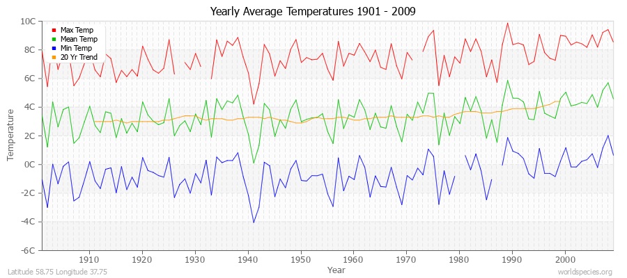 Yearly Average Temperatures 2010 - 2009 (Metric) Latitude 58.75 Longitude 37.75