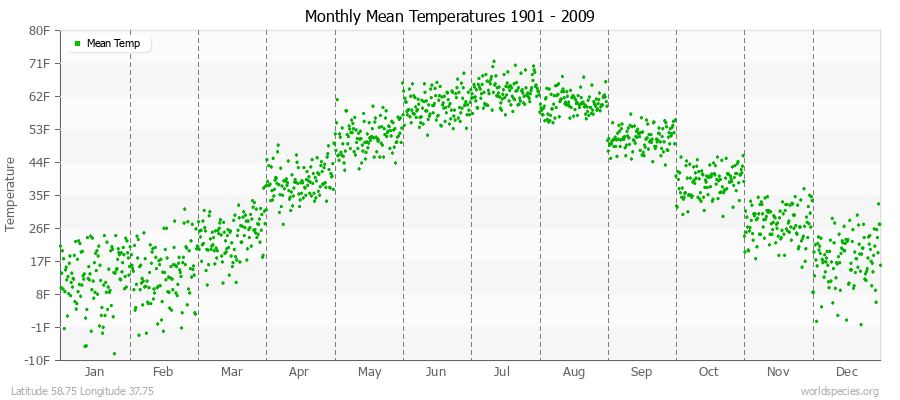 Monthly Mean Temperatures 1901 - 2009 (English) Latitude 58.75 Longitude 37.75