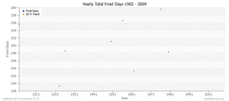 Yearly Total Frost Days 1902 - 2009 Latitude 58.75 Longitude 37.75