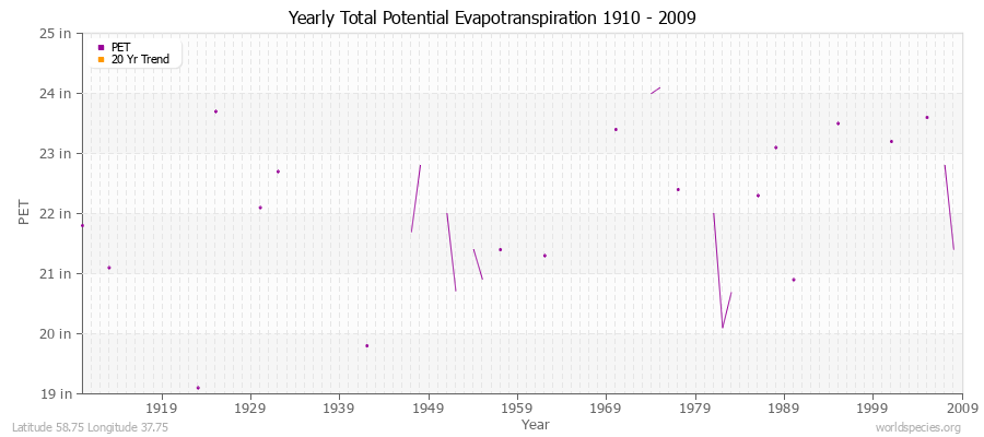 Yearly Total Potential Evapotranspiration 1910 - 2009 (English) Latitude 58.75 Longitude 37.75