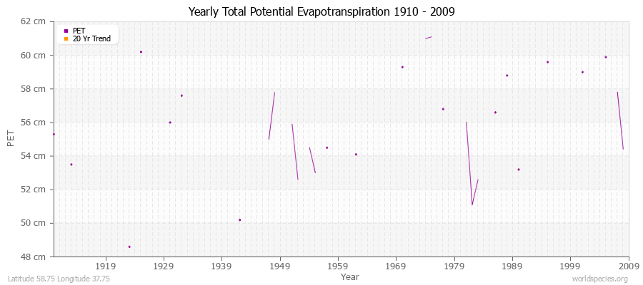 Yearly Total Potential Evapotranspiration 1910 - 2009 (Metric) Latitude 58.75 Longitude 37.75