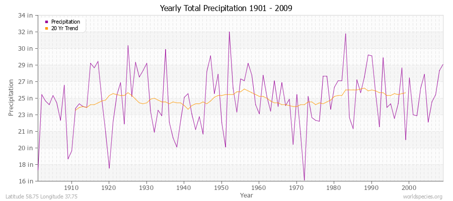 Yearly Total Precipitation 1901 - 2009 (English) Latitude 58.75 Longitude 37.75