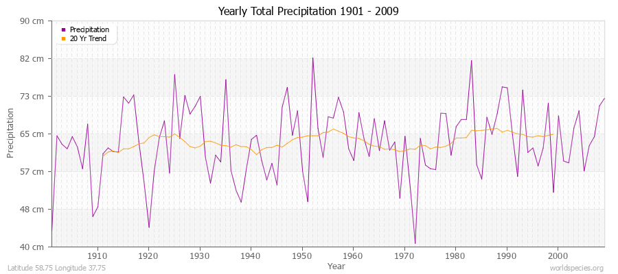 Yearly Total Precipitation 1901 - 2009 (Metric) Latitude 58.75 Longitude 37.75