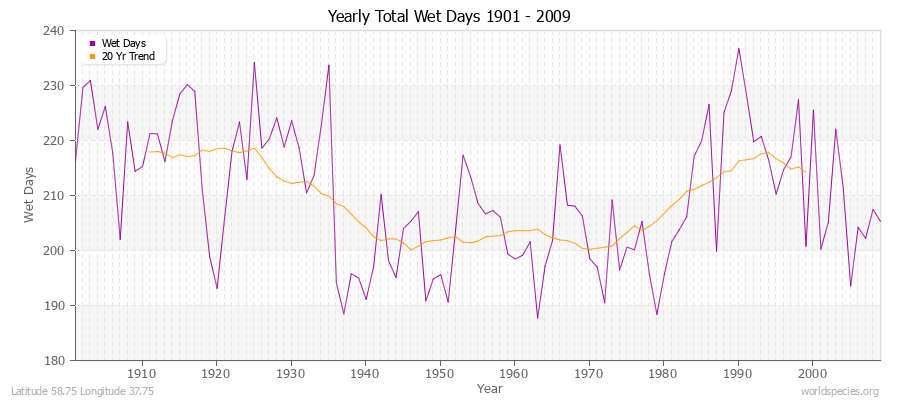 Yearly Total Wet Days 1901 - 2009 Latitude 58.75 Longitude 37.75