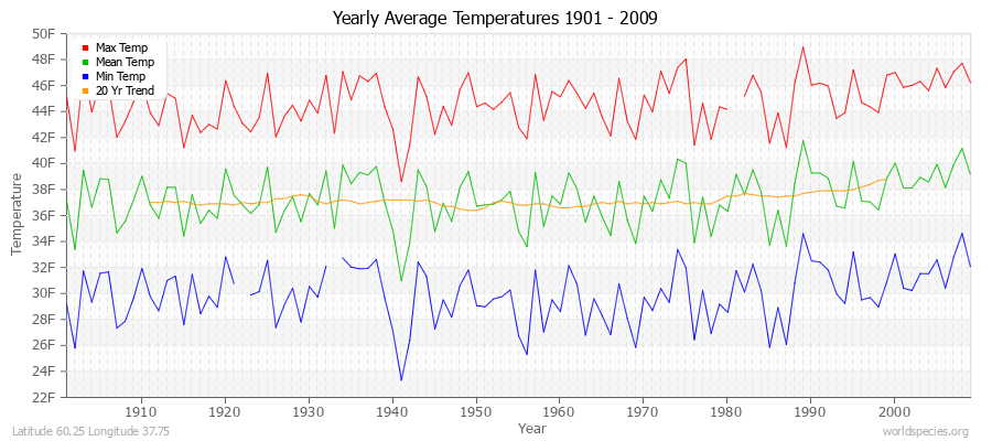Yearly Average Temperatures 2010 - 2009 (English) Latitude 60.25 Longitude 37.75