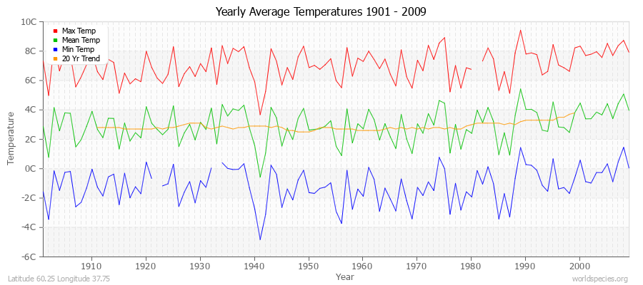 Yearly Average Temperatures 2010 - 2009 (Metric) Latitude 60.25 Longitude 37.75