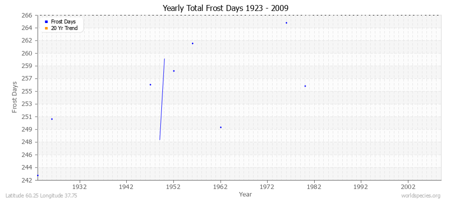 Yearly Total Frost Days 1923 - 2009 Latitude 60.25 Longitude 37.75