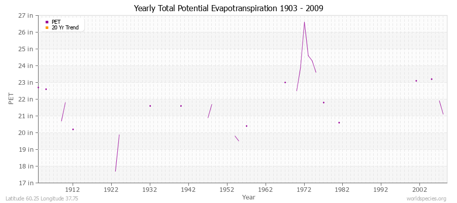 Yearly Total Potential Evapotranspiration 1903 - 2009 (English) Latitude 60.25 Longitude 37.75
