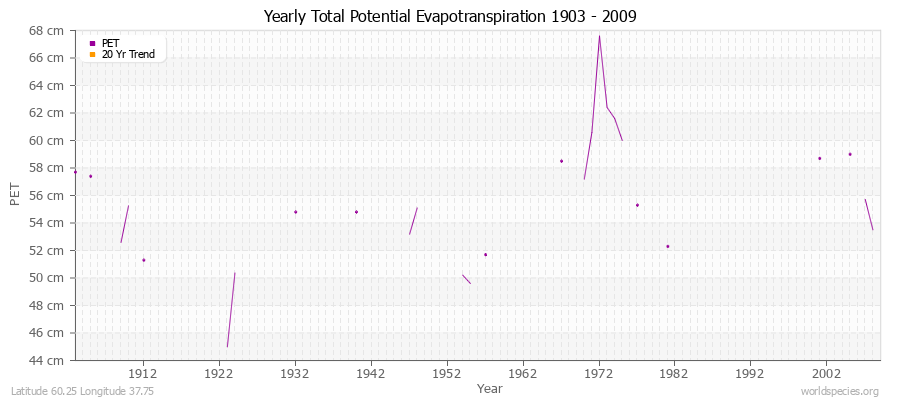 Yearly Total Potential Evapotranspiration 1903 - 2009 (Metric) Latitude 60.25 Longitude 37.75