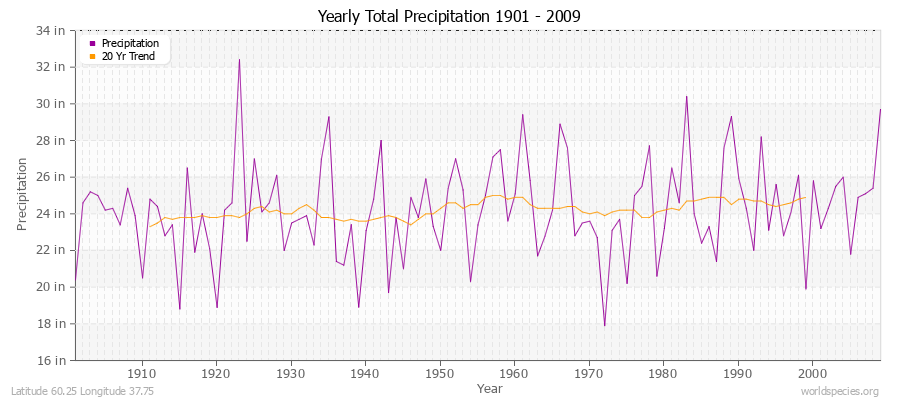 Yearly Total Precipitation 1901 - 2009 (English) Latitude 60.25 Longitude 37.75