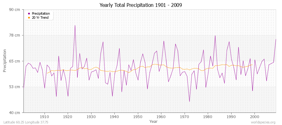 Yearly Total Precipitation 1901 - 2009 (Metric) Latitude 60.25 Longitude 37.75