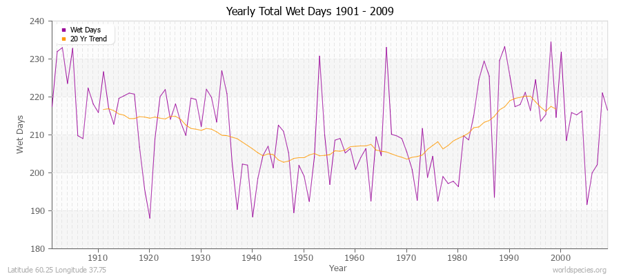 Yearly Total Wet Days 1901 - 2009 Latitude 60.25 Longitude 37.75