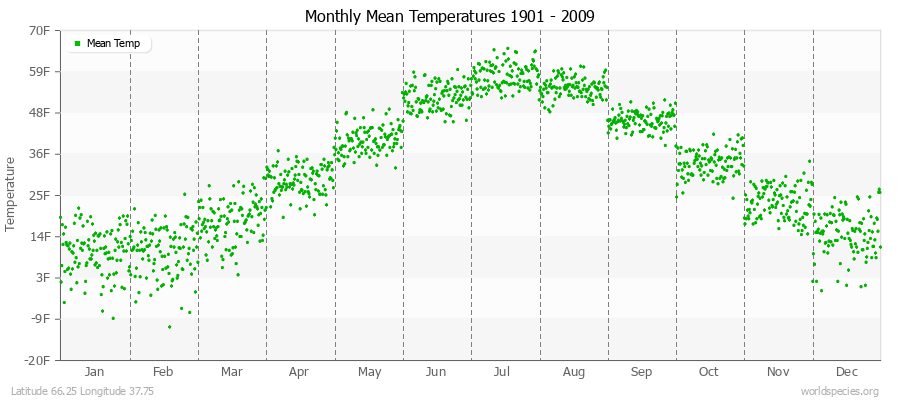 Monthly Mean Temperatures 1901 - 2009 (English) Latitude 66.25 Longitude 37.75