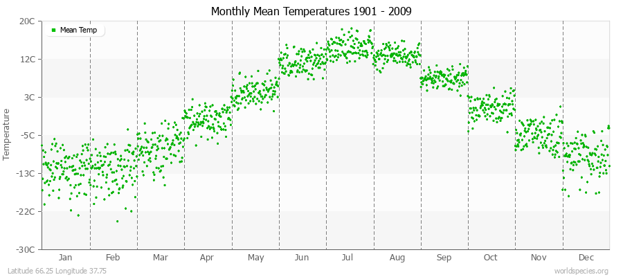 Monthly Mean Temperatures 1901 - 2009 (Metric) Latitude 66.25 Longitude 37.75
