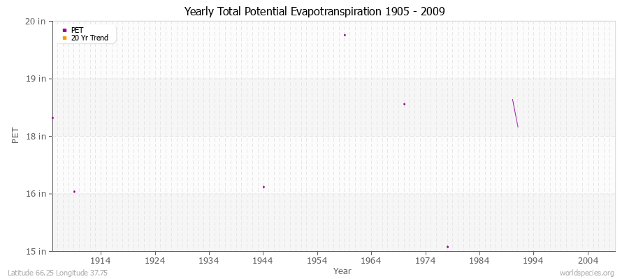 Yearly Total Potential Evapotranspiration 1905 - 2009 (English) Latitude 66.25 Longitude 37.75
