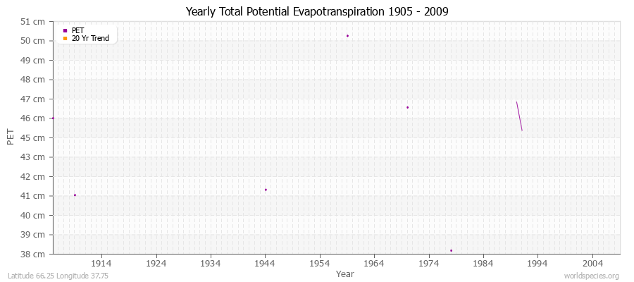 Yearly Total Potential Evapotranspiration 1905 - 2009 (Metric) Latitude 66.25 Longitude 37.75