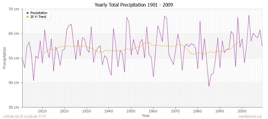 Yearly Total Precipitation 1901 - 2009 (Metric) Latitude 66.25 Longitude 37.75
