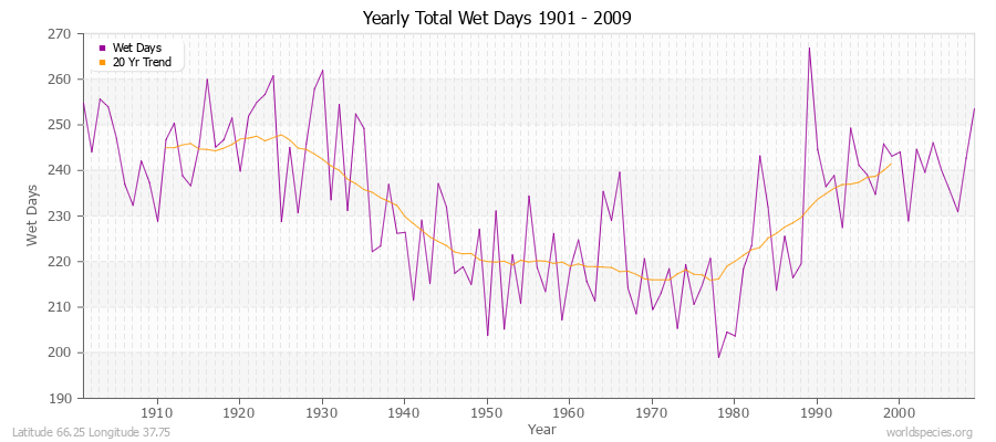 Yearly Total Wet Days 1901 - 2009 Latitude 66.25 Longitude 37.75