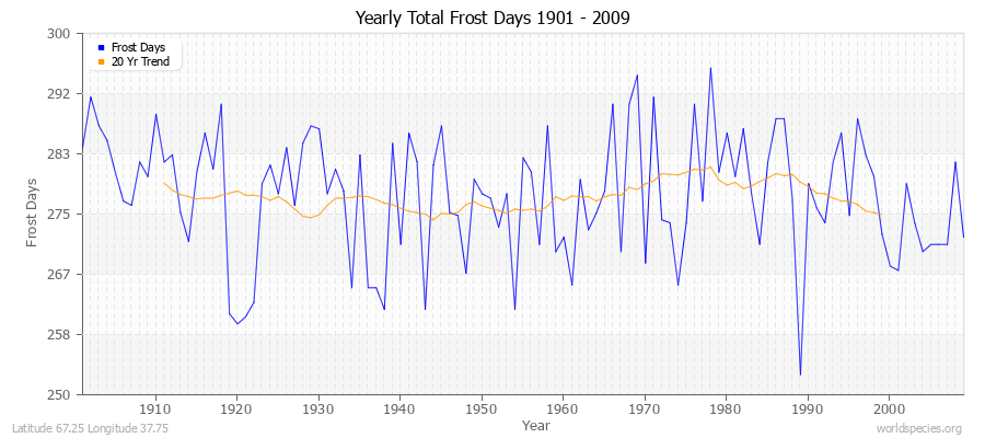 Yearly Total Frost Days 1901 - 2009 Latitude 67.25 Longitude 37.75