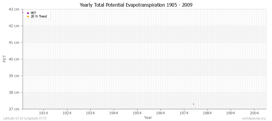 Yearly Total Potential Evapotranspiration 1905 - 2009 (Metric) Latitude 67.25 Longitude 37.75