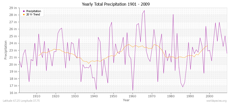 Yearly Total Precipitation 1901 - 2009 (English) Latitude 67.25 Longitude 37.75