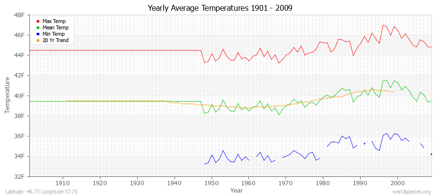 Yearly Average Temperatures 2010 - 2009 (English) Latitude -46.75 Longitude 37.75