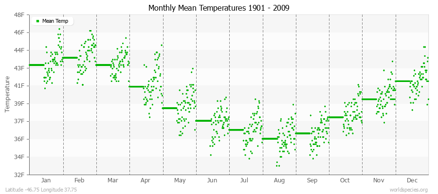 Monthly Mean Temperatures 1901 - 2009 (English) Latitude -46.75 Longitude 37.75