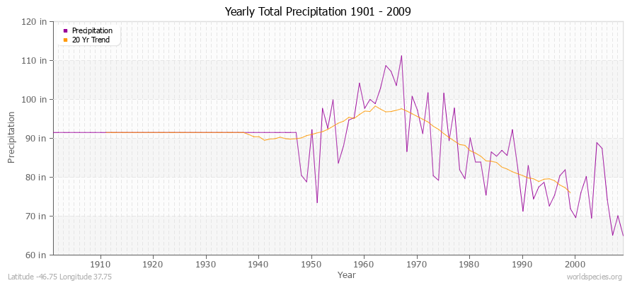 Yearly Total Precipitation 1901 - 2009 (English) Latitude -46.75 Longitude 37.75