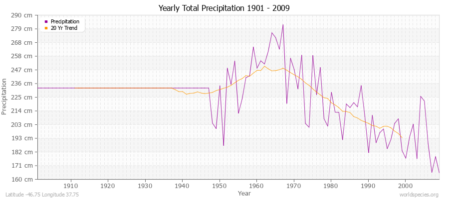 Yearly Total Precipitation 1901 - 2009 (Metric) Latitude -46.75 Longitude 37.75