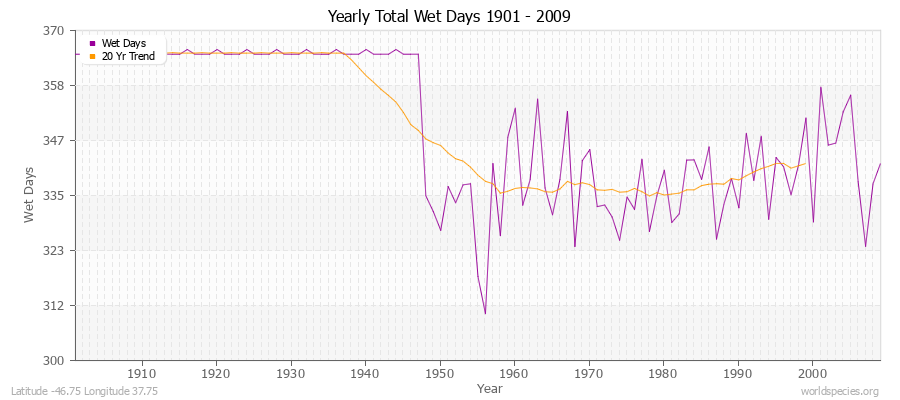 Yearly Total Wet Days 1901 - 2009 Latitude -46.75 Longitude 37.75