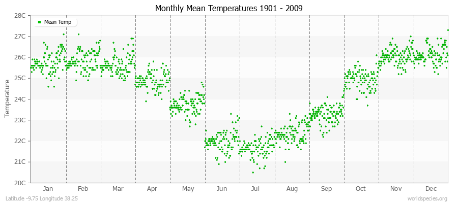 Monthly Mean Temperatures 1901 - 2009 (Metric) Latitude -9.75 Longitude 38.25