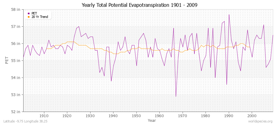 Yearly Total Potential Evapotranspiration 1901 - 2009 (English) Latitude -9.75 Longitude 38.25