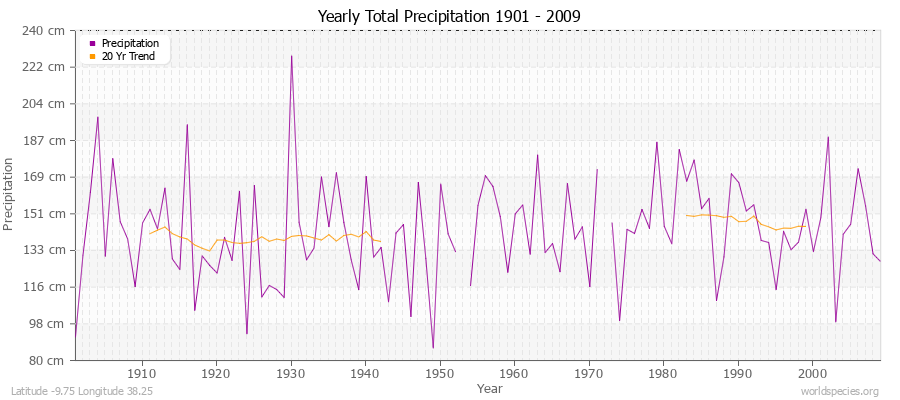 Yearly Total Precipitation 1901 - 2009 (Metric) Latitude -9.75 Longitude 38.25