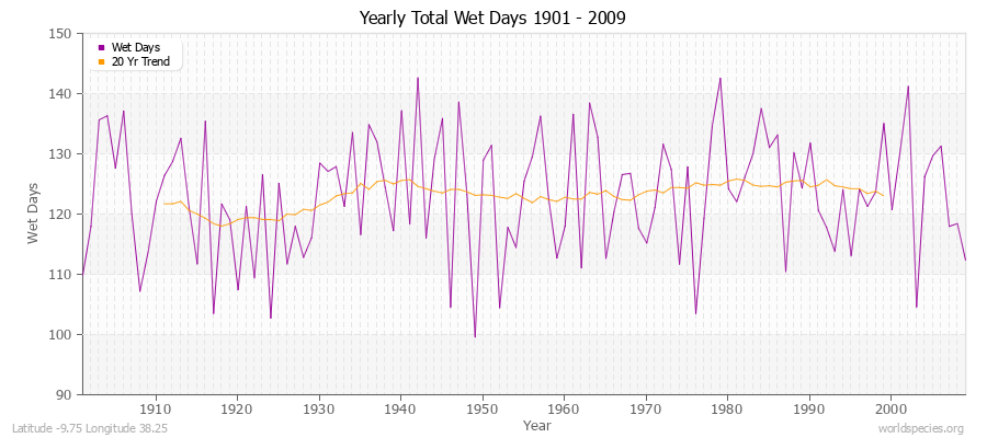 Yearly Total Wet Days 1901 - 2009 Latitude -9.75 Longitude 38.25