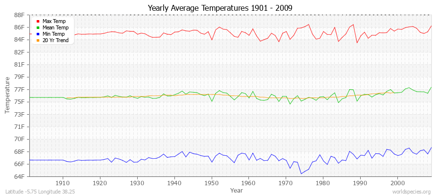 Yearly Average Temperatures 2010 - 2009 (English) Latitude -5.75 Longitude 38.25