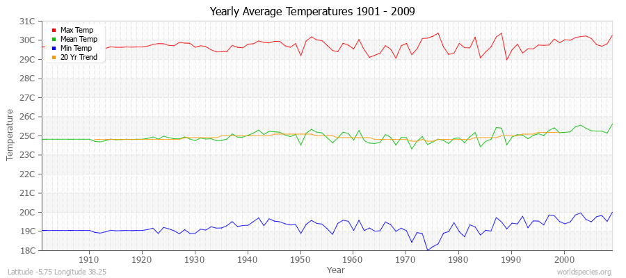 Yearly Average Temperatures 2010 - 2009 (Metric) Latitude -5.75 Longitude 38.25