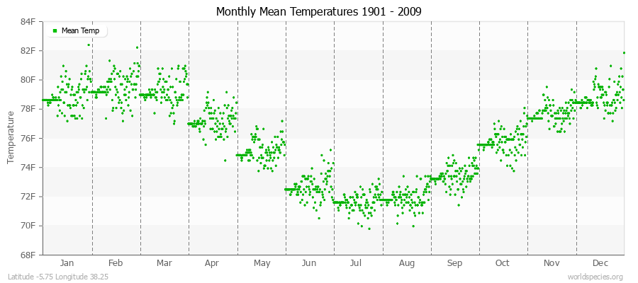 Monthly Mean Temperatures 1901 - 2009 (English) Latitude -5.75 Longitude 38.25