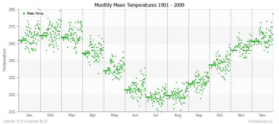 Monthly Mean Temperatures 1901 - 2009 (Metric) Latitude -5.75 Longitude 38.25