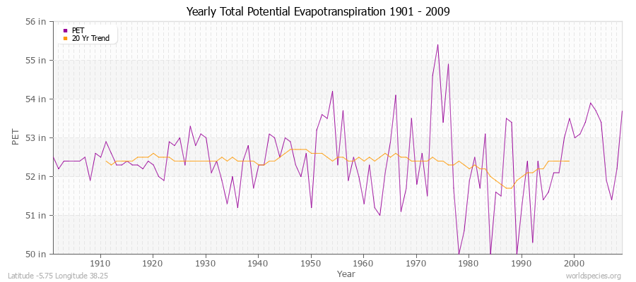 Yearly Total Potential Evapotranspiration 1901 - 2009 (English) Latitude -5.75 Longitude 38.25