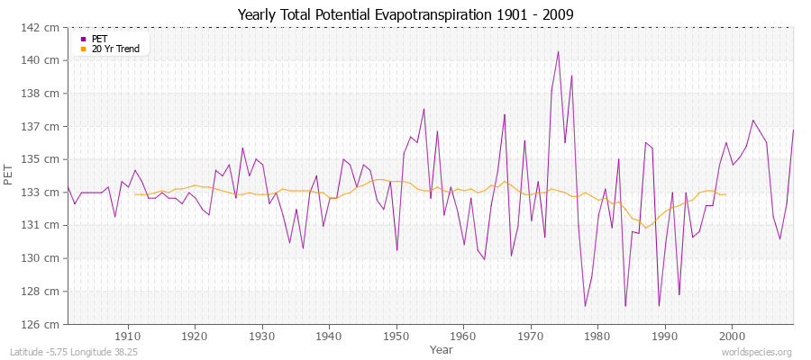 Yearly Total Potential Evapotranspiration 1901 - 2009 (Metric) Latitude -5.75 Longitude 38.25