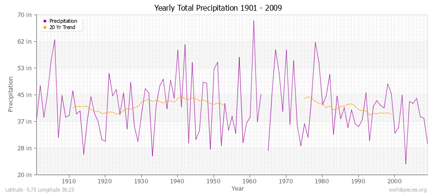 Yearly Total Precipitation 1901 - 2009 (English) Latitude -5.75 Longitude 38.25