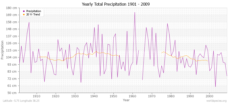 Yearly Total Precipitation 1901 - 2009 (Metric) Latitude -5.75 Longitude 38.25