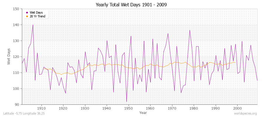 Yearly Total Wet Days 1901 - 2009 Latitude -5.75 Longitude 38.25