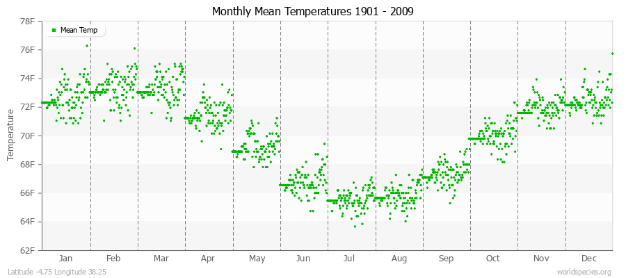 Monthly Mean Temperatures 1901 - 2009 (English) Latitude -4.75 Longitude 38.25